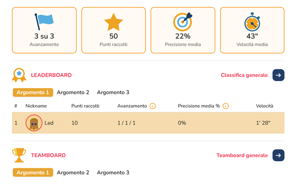 Statistiche del partecipante e classifica per argomento